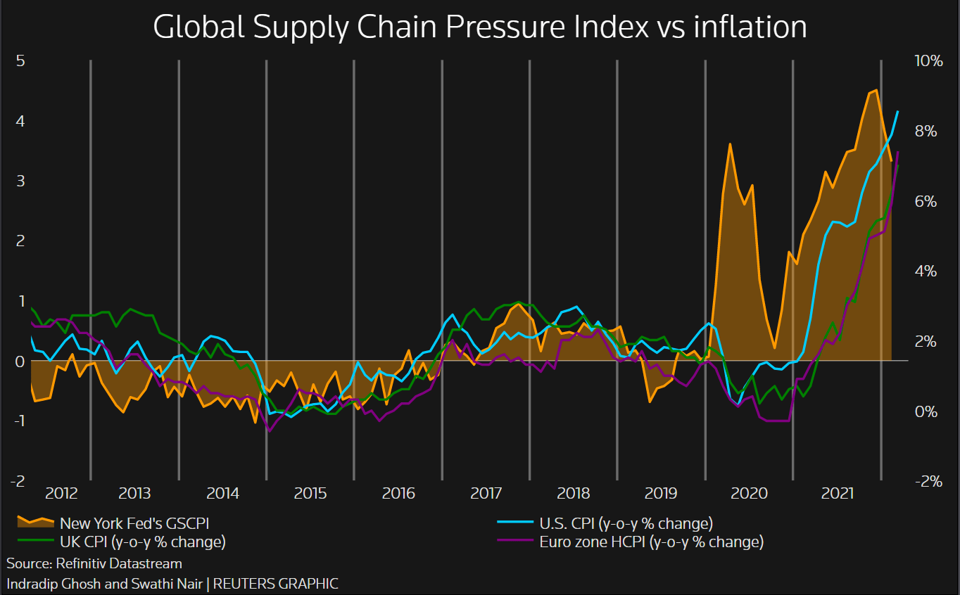 Global inflation to stay stubbornly high as wrecked supply chains